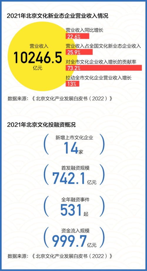 數讀 連續六年位居全國第一，揭秘北京文化產業如何創新發展數字文化創意內容應用服務